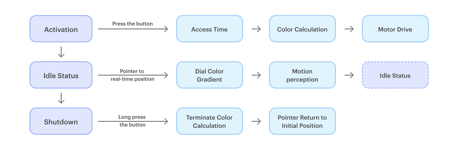 Program Flow